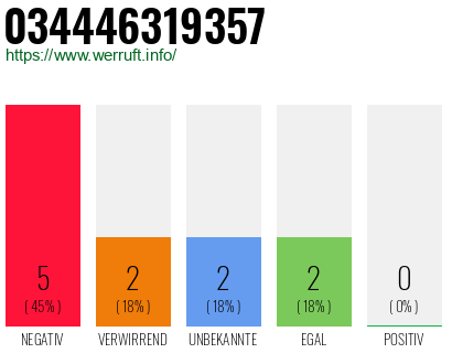 Rufnummer 034446319357 Telefonnummer 034446319357