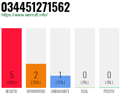 Rufnummer 034451271562 Telefonnummer 034451271562