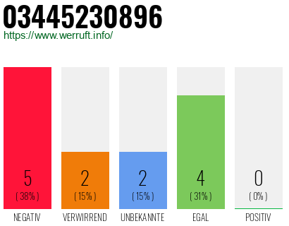 Telefonnummer 03445230896