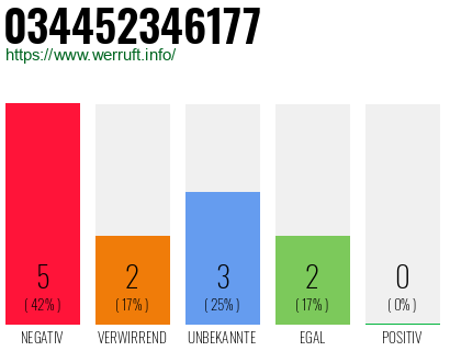 Rufnummer 034452346177 Telefonnummer 034452346177