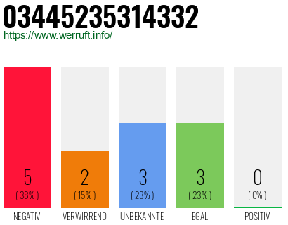 Rufnummer 03445235314332 Telefonnummer 03445235314332