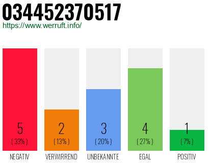 Rufnummer 034452370517 Telefonnummer 034452370517