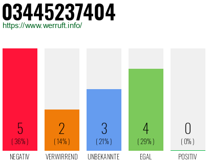Rufnummer 03445237404 Telefonnummer 03445237404