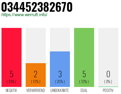 Rufnummer 034452382670 Telefonnummer 034452382670