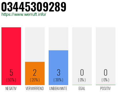 Rufnummer 03445309289 Telefonnummer 03445309289
