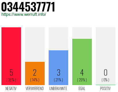 Rufnummer 0344537771 Telefonnummer 0344537771