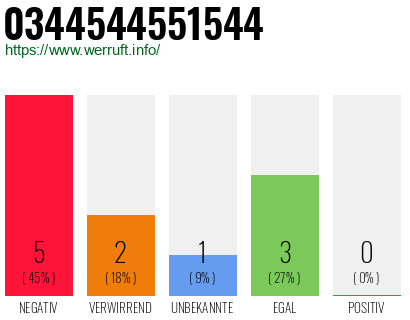 Rufnummer 0344544551544 Telefonnummer 0344544551544