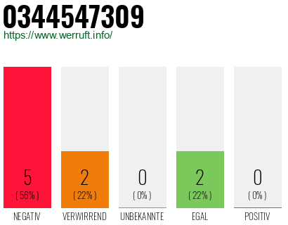 Rufnummer 0344547309 Telefonnummer 0344547309