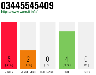 Rufnummer 03445545409 Telefonnummer 03445545409