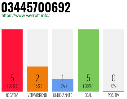 Rufnummer 03445700692 Telefonnummer 03445700692