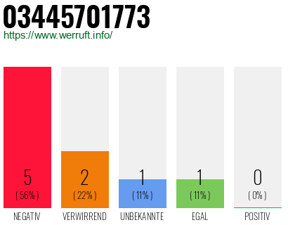 Rufnummer 03445701773 Telefonnummer 03445701773