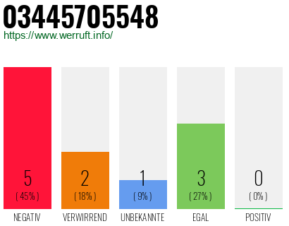 Rufnummer 03445705548 Telefonnummer 03445705548