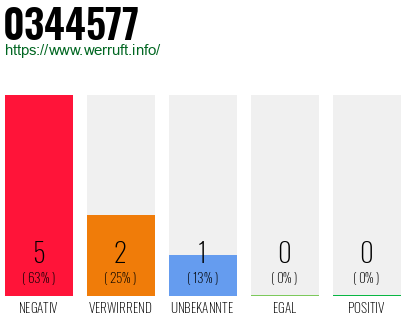 Rufnummer 0344577 Telefonnummer 0344577