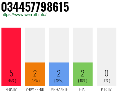 Rufnummer 034457798615 Telefonnummer 034457798615