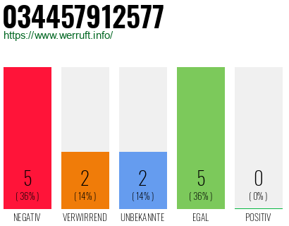 Rufnummer 034457912577 Telefonnummer 034457912577
