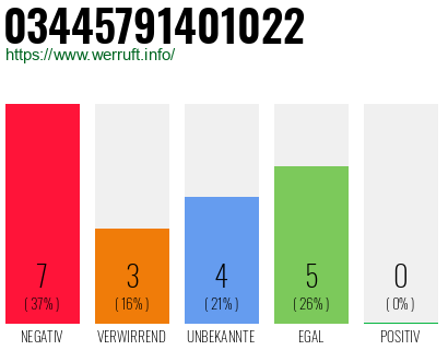 Rufnummer 03445791401022 Telefonnummer 03445791401022