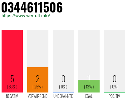 Rufnummer 0344611506 Telefonnummer 0344611506