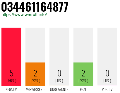 Rufnummer 034461164877 Telefonnummer 034461164877