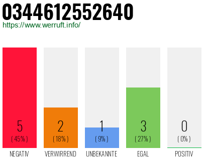 Rufnummer 0344612552640 Telefonnummer 0344612552640