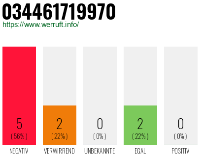 Rufnummer 034461719970 Telefonnummer 034461719970