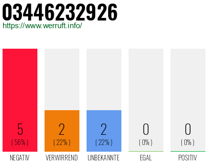 Rufnummer 03446232926 Telefonnummer 03446232926