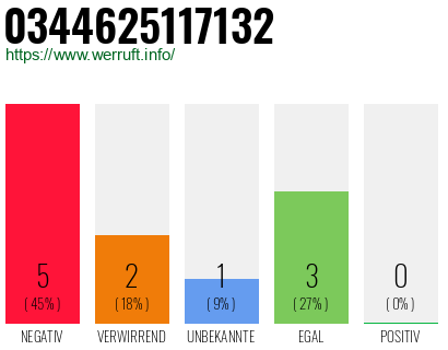 Rufnummer 0344625117132 Telefonnummer 0344625117132