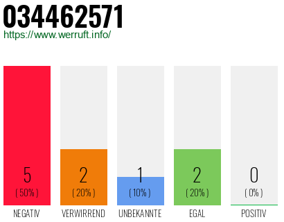 Rufnummer 034462571 Telefonnummer 034462571