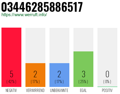 Rufnummer 03446285886517 Telefonnummer 03446285886517