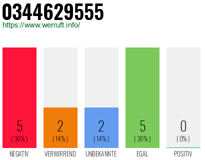 Rufnummer 0344629555 Telefonnummer 0344629555