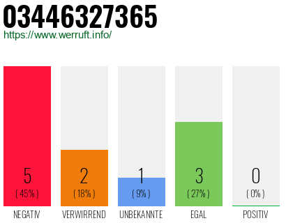 Rufnummer 03446327365 Telefonnummer 03446327365