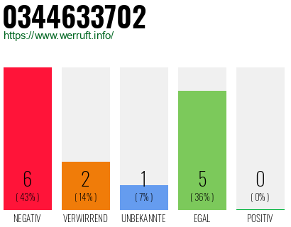 Rufnummer 0344633702 Telefonnummer 0344633702