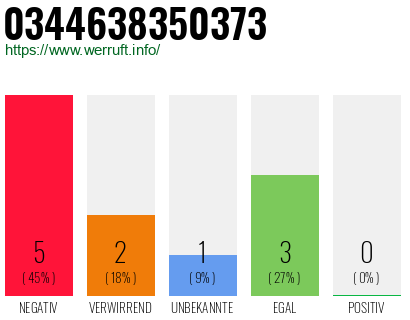 Rufnummer 0344638350373 Telefonnummer 0344638350373