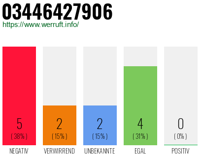 Rufnummer 03446427906 Telefonnummer 03446427906