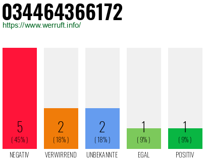 Rufnummer 034464366172 Telefonnummer 034464366172