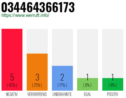 Rufnummer 034464366173 Telefonnummer 034464366173