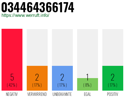 Rufnummer 034464366174 Telefonnummer 034464366174