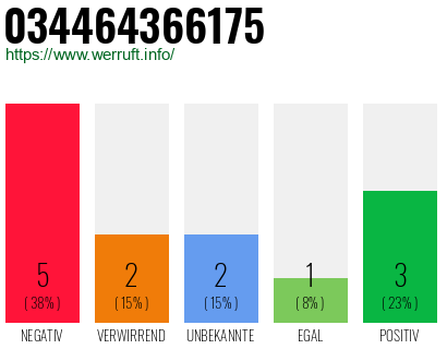 Rufnummer 034464366175 Telefonnummer 034464366175