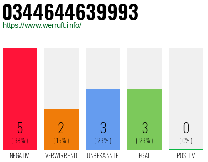 Rufnummer 0344644639993 Telefonnummer 0344644639993