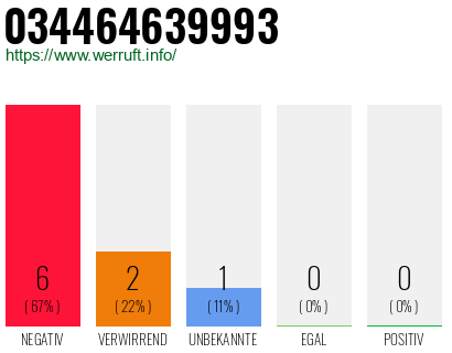 Rufnummer 034464639993 Telefonnummer 034464639993