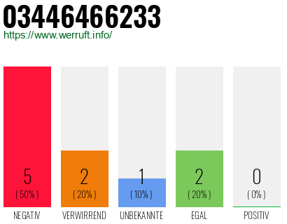 Rufnummer 03446466233 Telefonnummer 03446466233