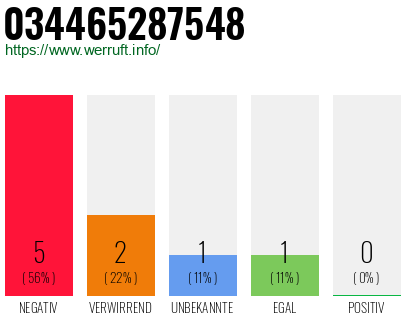 Rufnummer 034465287548 Telefonnummer 034465287548