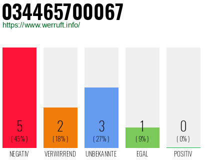 Rufnummer 034465700067 Telefonnummer 034465700067