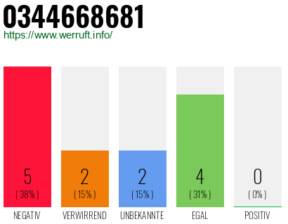 Rufnummer 0344668681 Telefonnummer 0344668681