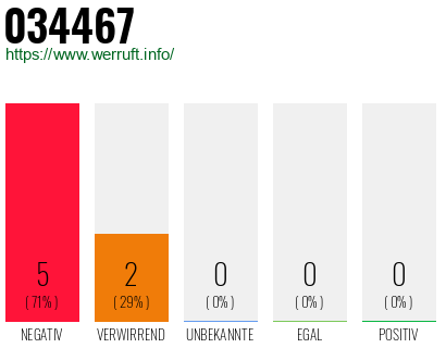 Rufnummer 034467 Telefonnummer 034467