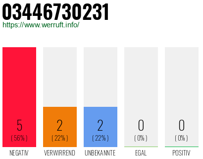Rufnummer 03446730231 Telefonnummer 03446730231