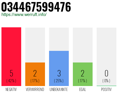 Rufnummer 034467599476 Telefonnummer 034467599476