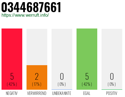 Rufnummer 0344687661 Telefonnummer 0344687661