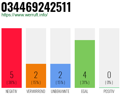 Rufnummer 034469242511 Telefonnummer 034469242511