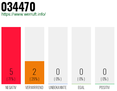 Rufnummer 034470 Telefonnummer 034470