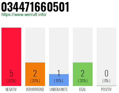 Rufnummer 034471660501 Telefonnummer 034471660501